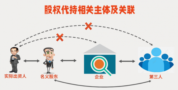 国有企业代持股权（国有企业代持股权转让转让不需要上平台）