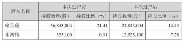 崔的持股（崔鸿钧持股）-图2