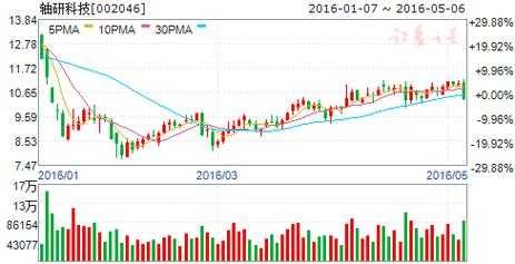 关于轴研科技是否持股的信息-图2