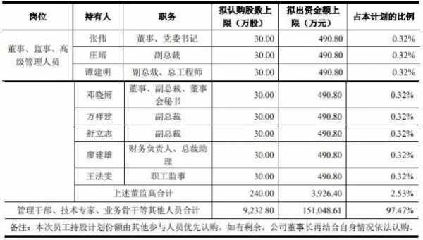 最新员工持股计划（最新员工持股计划表）-图3