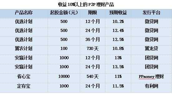 工行p2p（工行p2p理财产品）-图3