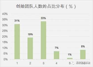 初创团队持股比例分配（初创团队持股比例分配怎么算）-图3