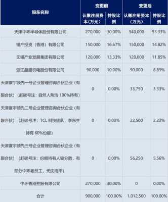 包含中环员工持股价格的词条-图1