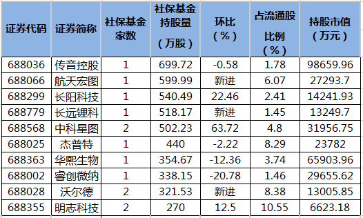 全国社保基金最新持股（社保基金最新持股名单）