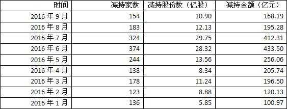 大股东减持股票排名（大股东减持的股票）