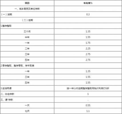 工行定期存款利率表（工行定期存款利率表2022）-图3