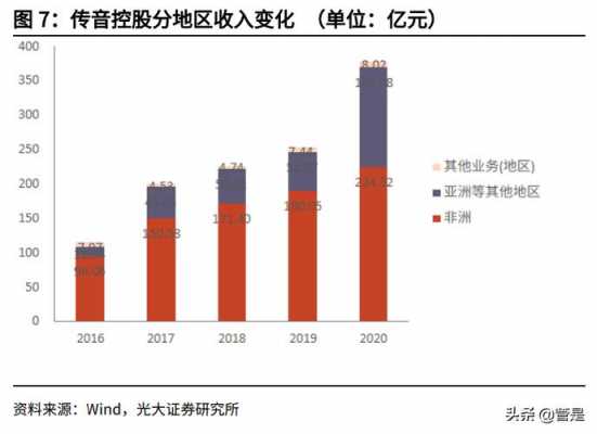 传音控股股外资占比（传音控股股权）