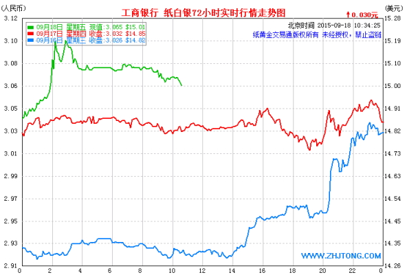 工行的纸白银（工行纸白银今日价格）-图3