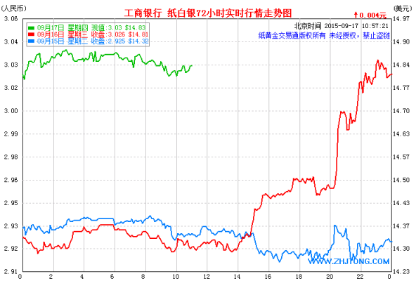 工行的纸白银（工行纸白银今日价格）-图2