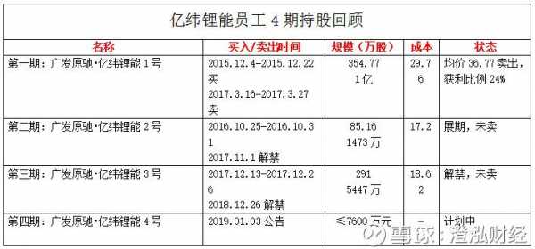 亿纬锂能员工持股价（亿纬锂能股东名单）-图1