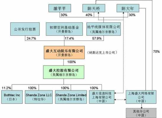 盛大持股人（盛大股份构成）