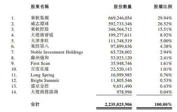 东软持股（东软持股人）-图3