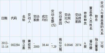 高管持股变动（高管持股变动一览表）-图1