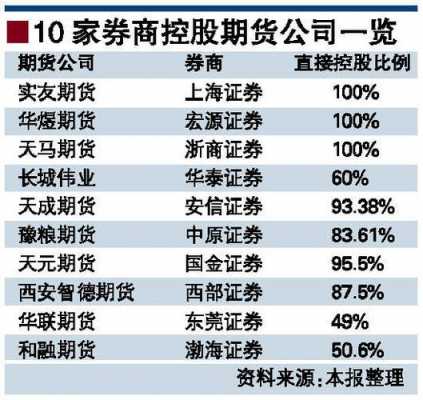 券商控股期货的公司（哪家券商的期货业务最好）-图1