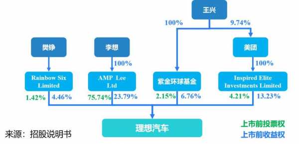 李想持股理想（理想 股权）