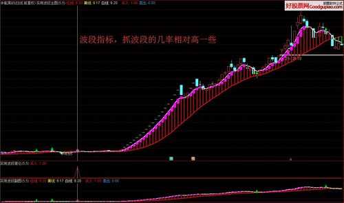 波段选股软件减持股票（波段选股指标公式）