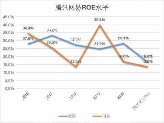 腾讯控股近五年roe的简单介绍