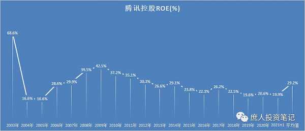 腾讯控股近五年roe的简单介绍-图3