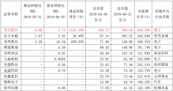 怎样知道基金持股多少（怎么看基金的持股比例）