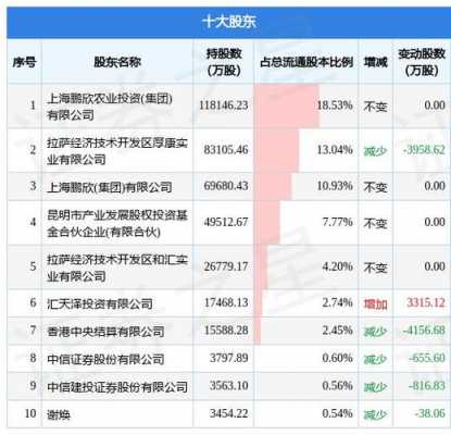 持股10%以上（持股1年以上）-图1