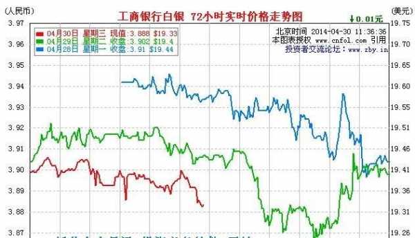 白银递延工行（白银递延费方向查询）-图3