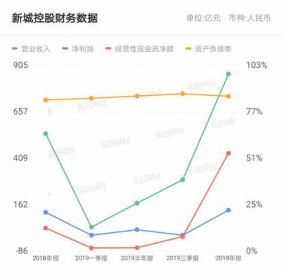 市盈率新城控股（新城控股2019年盈利能力分析）