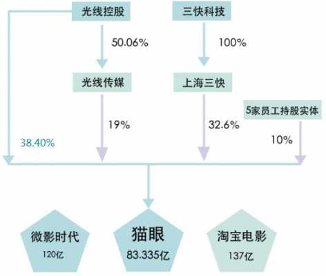 光线传媒最大持股（光线传媒控股股东）-图3