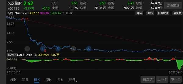 文投控股为什么一直跌（文投控股为什么一直跌下去）-图3