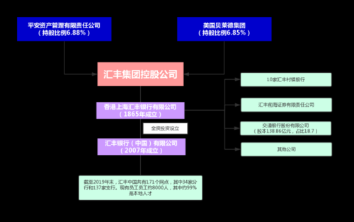 汇丰控股集团持股（汇丰集团股东）