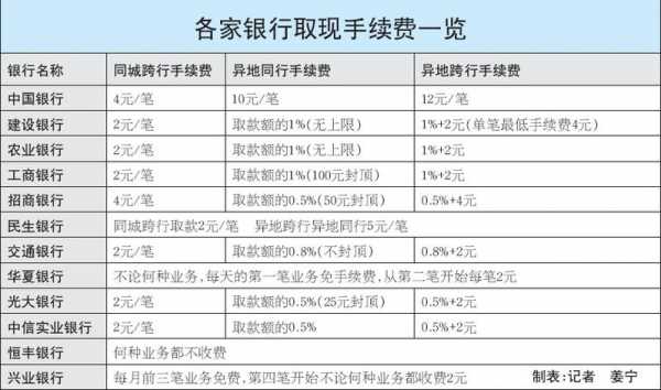 工行跨省取钱手续费（工行跨省取钱手续费多少）-图3