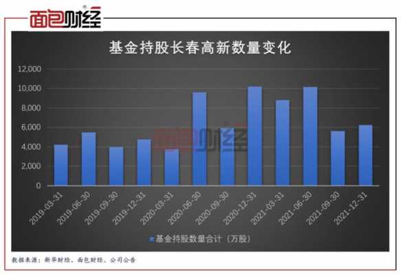 长春高新最新持股基金（长春高新基金持仓股票一览）-图2