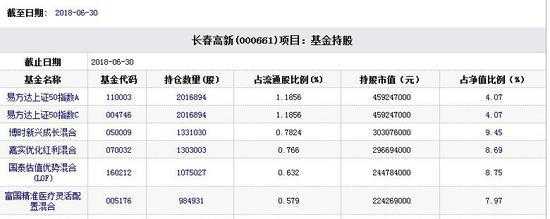 长春高新最新持股基金（长春高新基金持仓股票一览）-图1