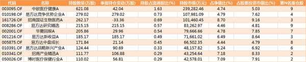 长春高新最新持股基金（长春高新基金持仓股票一览）-图3