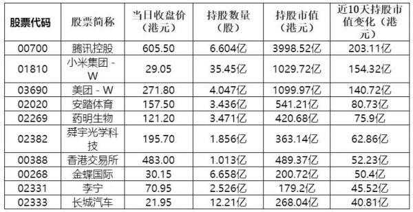 南下资金长期持股（南下资金持股前100）