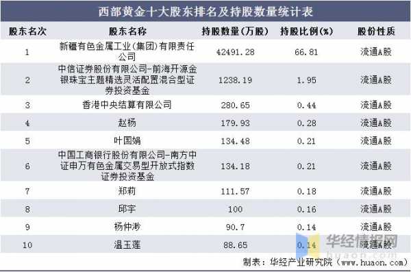 西部黄金的个人持股（西部黄金股东）-图1