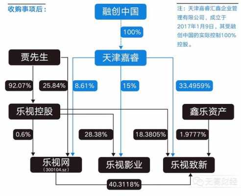 乐视持股计划（乐视股东持股比例）