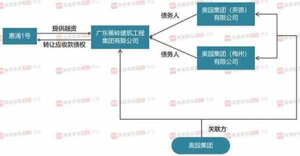 控股关联融资关联（关联方融资）-图2