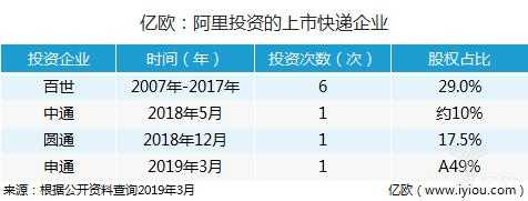 阿里快递持股（阿里占快递股份）-图3
