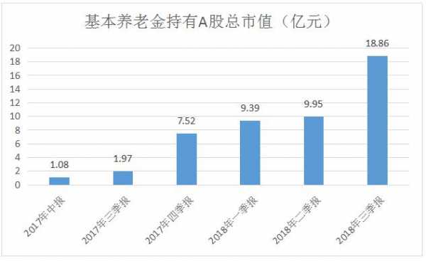 养老基金持股特点分析（养老基金持股对上市公司影响）