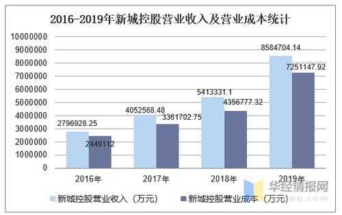 新城控股利润增长（新城控股的盈利质量）