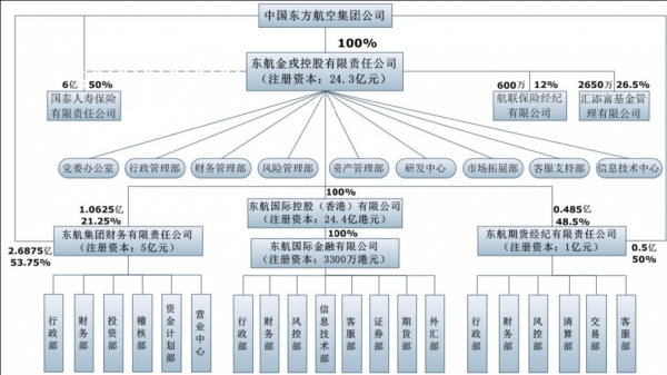 东航金戎控股有限责任公司的简单介绍-图1