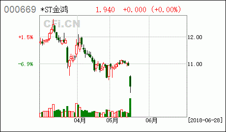 金鸿控股在哪上市（金鸿控股会被st吗）-图2