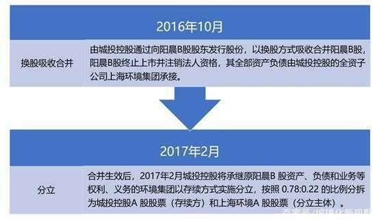 城投控股合并分立过会时间（城投控股的悲哀）-图1