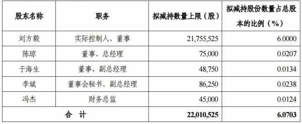 近期董事减持股票代码（董事高管减持）