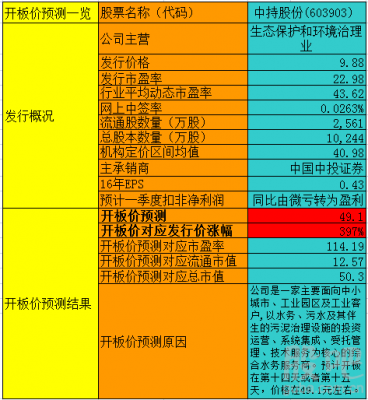 中持股份上市价格预测（中持股份上市价格预测最新）