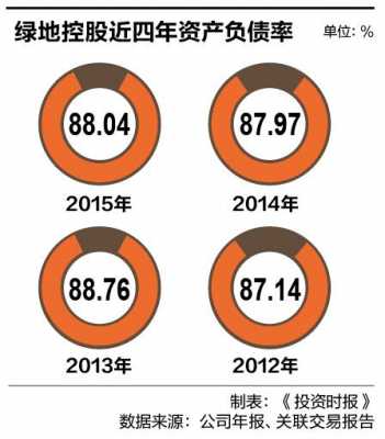 绿地控股的负债率（绿地负债规模）-图3