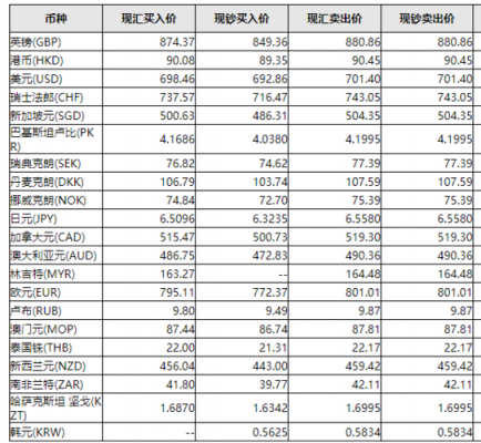 工行买外汇（工行买外汇手续费）-图1