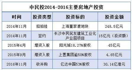 中民投控股的地产（中民投旗下公司）-图3