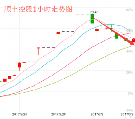 顺丰控股原始股价（顺丰控股原始股价走势）-图2