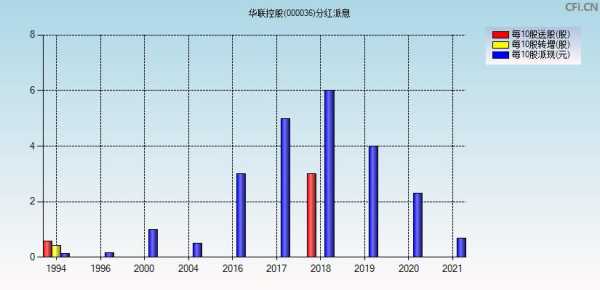 华联控股重组预期（华联控股预期分红下降）-图3